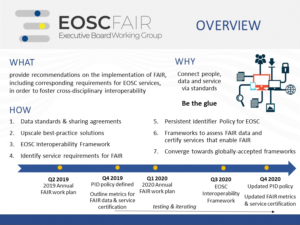 EOSC FAIR WG Overview
