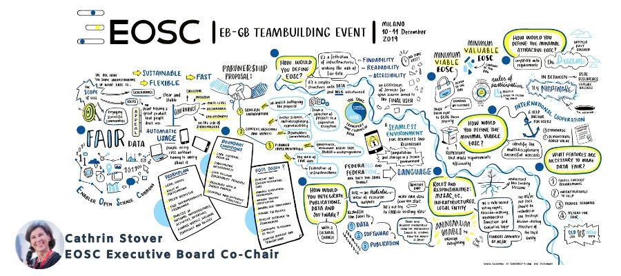 EOSC Governance meets in Milan, 10-11 December 2019